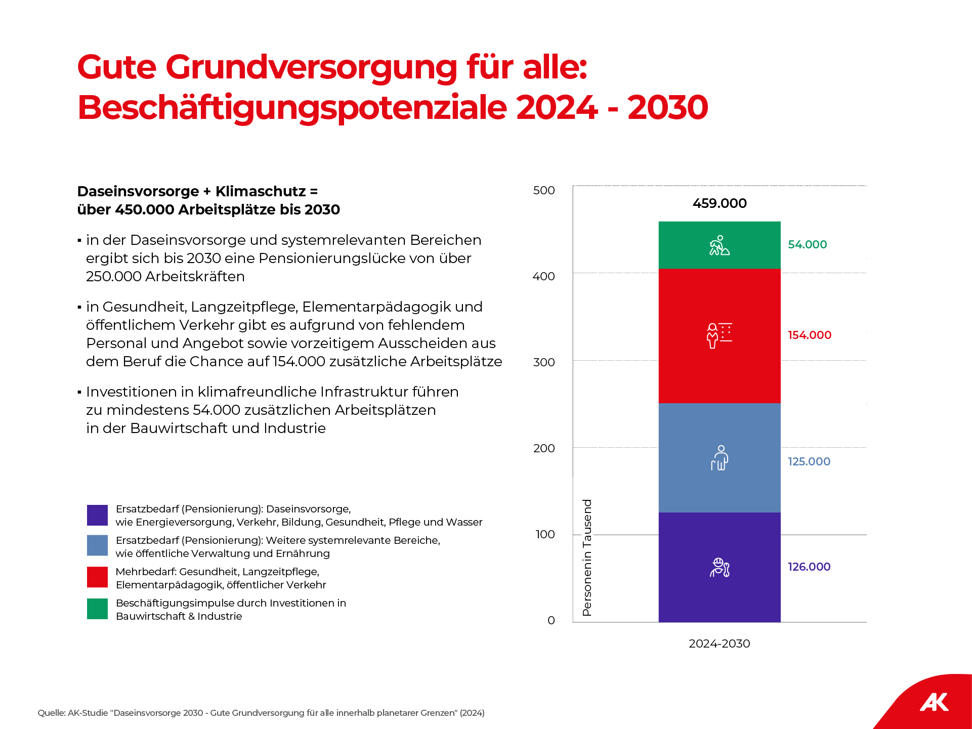 Arbeitsmarktpotenzial in einer gut finanzierten Daseinsvorsorge bis 2030